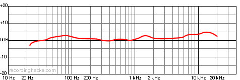 MA-201 FET Cardioid Frequency Response Chart