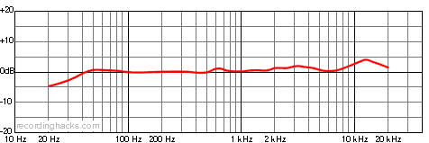 CV-12 Cardioid Frequency Response Chart