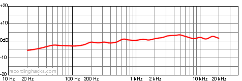 CV-12 Bidirectional Frequency Response Chart