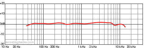 4038 Bidirectional Frequency Response Chart