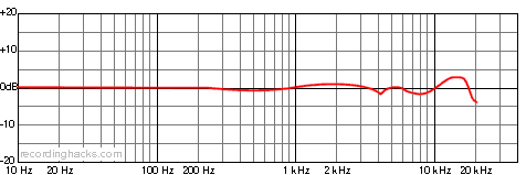 VSM-1 Cardioid Frequency Response Chart