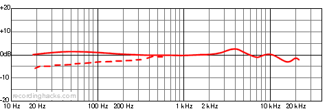 L47fet Cardioid Frequency Response Chart