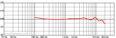 E47C Cardioid Frequency Response Chart