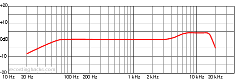 TLM 103 Cardioid Frequency Response Chart