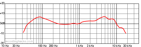 F10 Cardioid Frequency Response Chart