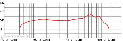 F12 Cardioid Frequency Response Chart