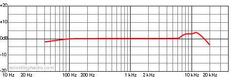 M 990 Cardioid Frequency Response Chart