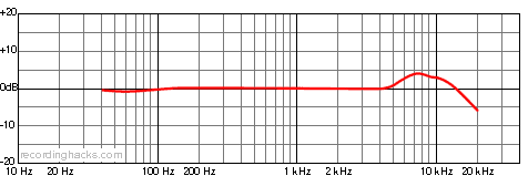 M 990 art Cardioid Frequency Response Chart
