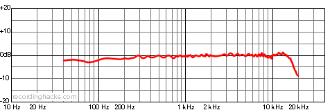 UM 92.1 S Cardioid Frequency Response Chart