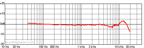 UM 92.1 S Omnidirectional Frequency Response Chart