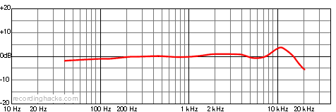 UM 930 Omnidirectional Frequency Response Chart