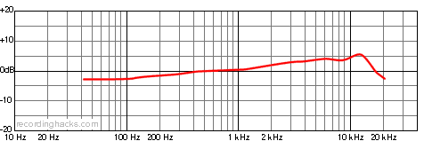 UM 930 Bidirectional Frequency Response Chart