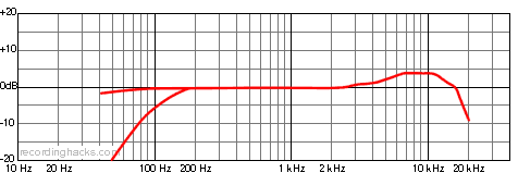 M 900 Cardioid Frequency Response Chart