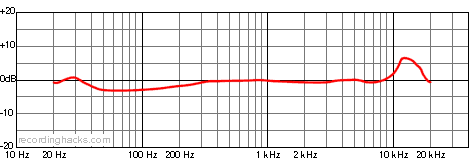 SYT1200 Cardioid Frequency Response Chart