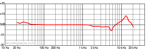 SYT1200 Omnidirectional Frequency Response Chart