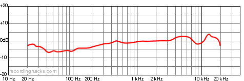SYT1200 Bidirectional Frequency Response Chart