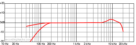M 910 Hypercardioid Frequency Response Chart