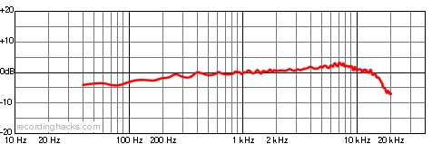 UMT 70 S Cardioid Frequency Response Chart
