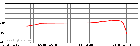 M 300 Cardioid Frequency Response Chart