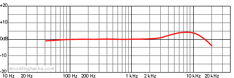 M 950 Wide Cardioid Frequency Response Chart