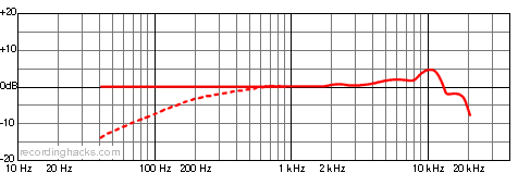 UM 900 Omnidirectional Frequency Response Chart