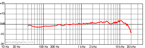 UMT 800 Cardioid Frequency Response Chart