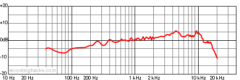 UMT 800 Bidirectional Frequency Response Chart