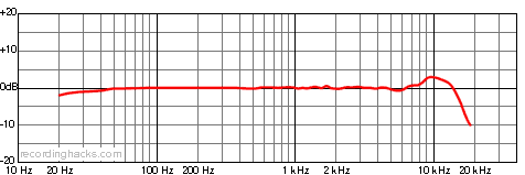 E250 Cardioid Frequency Response Chart