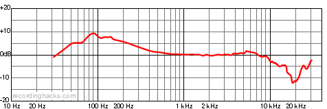 C77 Bidirectional Frequency Response Chart