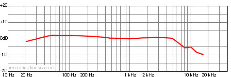 Gomez Bidirectional Frequency Response Chart