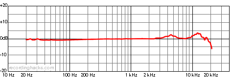 M20u Cardioid Frequency Response Chart