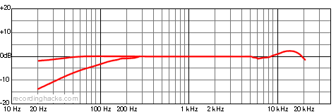 M39 Cardioid Frequency Response Chart