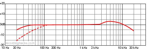 Z3300A Cardioid Frequency Response Chart