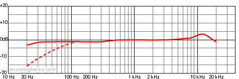 2200a Cardioid Frequency Response Chart