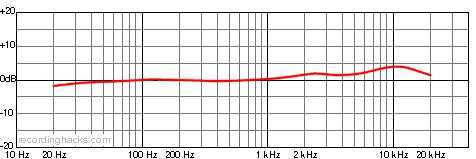 Gemini Cardioid Frequency Response Chart