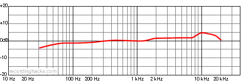 Titan Cardioid Frequency Response Chart