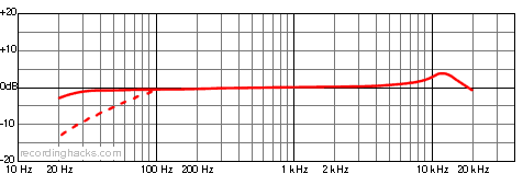 2200T Cardioid Frequency Response Chart