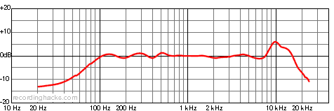 Ela M 251E Omnidirectional Frequency Response Chart
