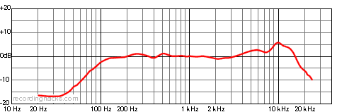 Ela M 251E Cardioid Frequency Response Chart
