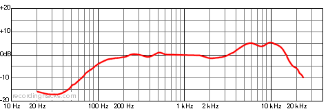 Ela M 251E Bidirectional Frequency Response Chart