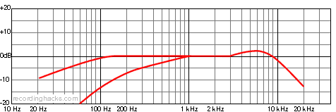 U 87 Ai Bidirectional Frequency Response Chart