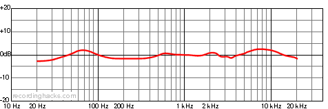 Gold 35 Cardioid Frequency Response Chart