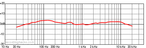 V89 Cardioid Frequency Response Chart
