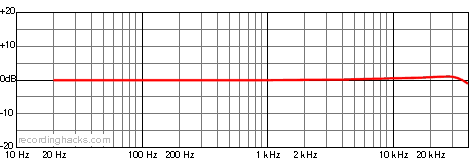 AK Type VII Omnidirectional Frequency Response Chart