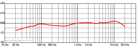V69XM Cardioid Frequency Response Chart