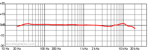 LT-381 Oceanus Omnidirectional Frequency Response Chart