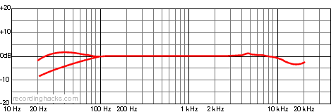 RNR1 Bidirectional Frequency Response Chart