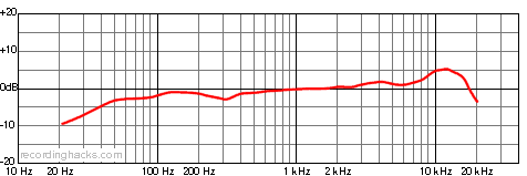 CK-6 Cardioid Frequency Response Chart