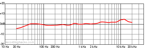CK-7 Cardioid Frequency Response Chart