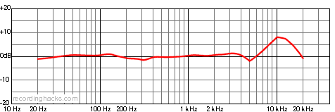 CK-7 Omnidirectional Frequency Response Chart